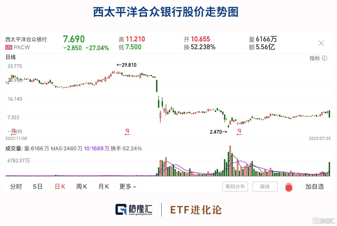 联合合众银行午盘暴跌5.61%，股价急跌至12.61美元